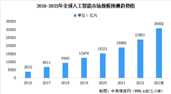 2023年全球及中國人工智能市場規模預測：中國高于平均水平（圖）