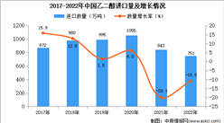2022年中國乙二醇進口數據統計分析