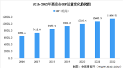 2022年西安市經濟運行情況分析：GDP同比增長4.4%（圖）