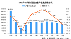 2022年12月全國發動機產量數據統計分析