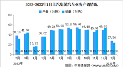 2023年1月上汽集團產銷情況：新能源汽車銷量同比減少55.39%（圖）