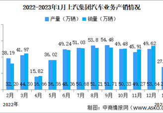 2023年1月上汽集团产销情况：新能源汽车销量同比减少55.39%（图）