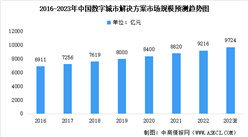 2023年中國數字城市及平安城市解決方案市場規模預測分析（圖）