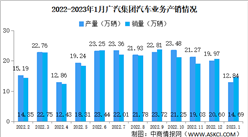 2023年廣汽集團產銷量情況：新能源汽車銷量同比減少8.5%（圖）