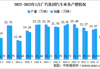 2023年广汽集团产销量情况：新能源汽车销量同比减少8.5%（图）