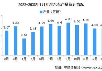 2023年1月江淮汽车产销量情况：纯电动乘用车销量同比减少33.55%（图）