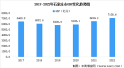2022年石家莊市經濟運行情況分析：GDP同比增長6.4%（圖）