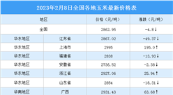 2023年2月9日全國各地最新玉米價格行情走勢分析
