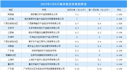 2023年2月10日全國各地最新大米價格行情走勢分析