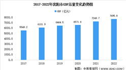 2022年沈陽市經濟運行情況分析：GDP同比增長3.5%（圖）