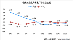 2023年1月份工業生產者出廠價格同比下降0.8% 環比下降0.4%（圖）