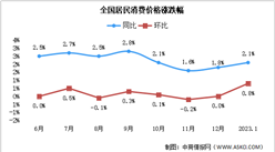 解讀：2023年1月份CPI有所上漲 PPI繼續下降（圖）