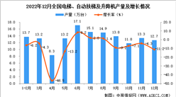 2022年12月全國電梯、自動扶梯及升降機產量數據統計分析