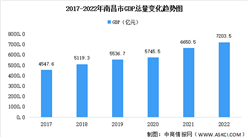 2022年南昌市經濟運行情況分析：GDP同比增長1.4%（圖）