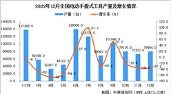 2022年12月全國包裝專用設備產量數據統計分析
