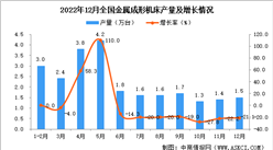 2022年12月全國金屬成形機床產量數據統計分析