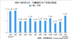 2023年1月一汽解放產銷量情況：銷量同比減少64.4%（圖）