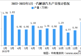 2023年1月一汽解放产销量情况：销量同比减少64.4%（图）
