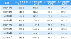 2023年1月招商蛇口銷售簡報：銷售額同比增長4.09%（附圖表）