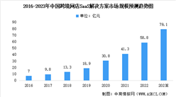 2023年中跨境網店SaaS解決方案行業市場規模及未來發展前景預測分析（圖）