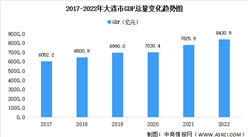 2022年大連市經濟運行情況分析：GDP同比增長4.0%（圖）