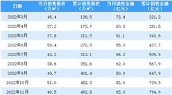 2023年1月世茂房產銷售簡報：銷售額同比下降2.91%（附圖表）