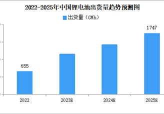 2022年中国锂电池出货量情况：动力电池出货量同比增长超1倍（图）