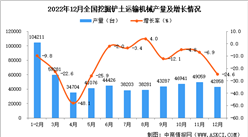 2022年12月全國挖掘鏟土運輸機械產量數據統計分析