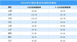 2022年各地光伏利用率情況： 光伏利用率達98.3%（圖）