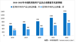 2022年中國醫用軟件產品及企業數量分析：數量穩步上升（圖）