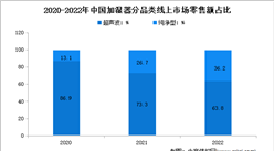 2022年中國加濕器行業線上市場運行情況分析：零售額16億元