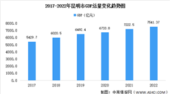 2022年昆明市經濟運行情況分析：GDP同比增長3.0%（圖）