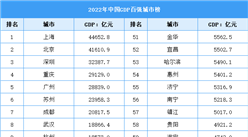 2022年中國GDP百強城市榜出爐！24個城市超萬億元（圖）