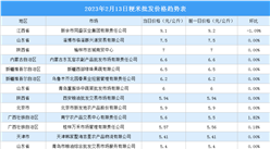 2023年2月14日全國各地最新大米價格行情走勢分析