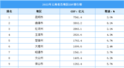 2022年云南省各地區GDP排行榜：昆明生產總值全省最高（圖）