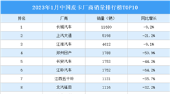 2023年1月中國皮卡廠商銷量排行榜TOP10（附榜單）