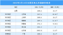 2023年2月14日全國各地最新玉米價格行情走勢分析