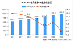 2022年貴陽市經濟運行情況分析：GDP同比增長2.0%（圖）