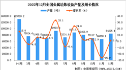 2022年12月全國金屬冶煉設備產量數據統計分析