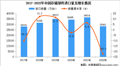 2022年中國存儲部件進口數據統計分析：進口量降至28361萬臺