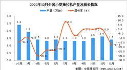 2022年12月全國小型拖拉機產量數據統計分析