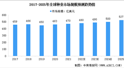 2023年全球及中國種業市場規模預測分析（圖）