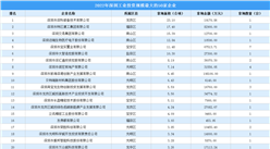 【工業投資情報】2022年深圳工業土地投資TOP50超90億元，涉地數量68宗