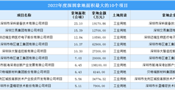 招商觀察 | 2022年深圳這10個工業項目土地投資規模最大，投資金額近40億