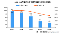 2022年第四季度全球互聯網投融資及融資領域分析（圖）