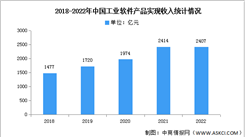 2023年中國工業軟件市場現狀及發展前景預測分析（圖）