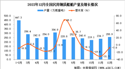 2022年12月全國民用鋼質船舶產量數據統計分析