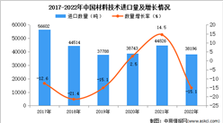 2022年中國材料技術進口數據統計分析：進口量同比減少15.1%