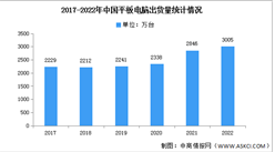 2022年中國平板電腦出貨量及市場均價分析（圖）