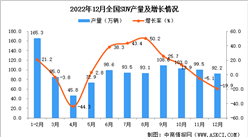 2022年12月全國SUV產量數據統計分析